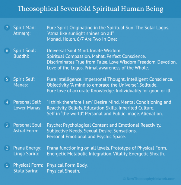 Sevenfold Spiritual Human Being