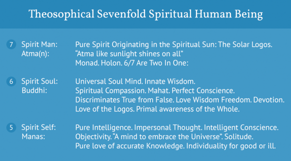 Sevenfold Spiritual Human Being123